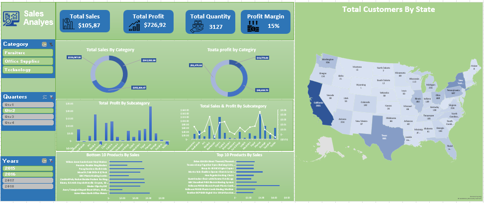 Sales Dashboard